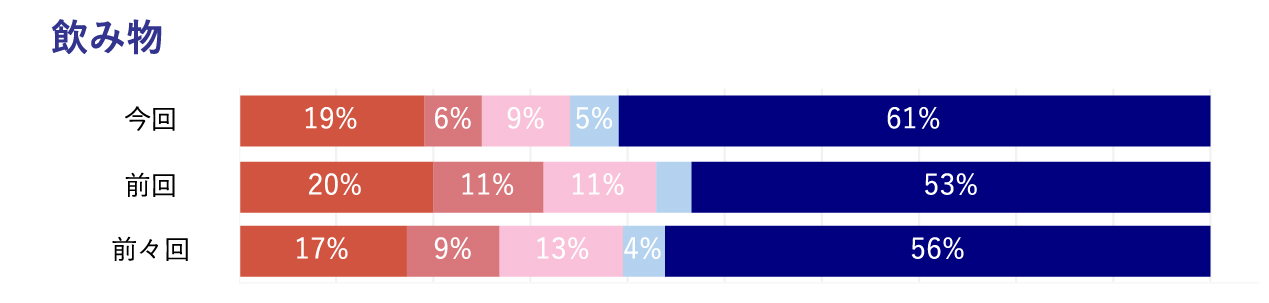 生活習慣の飲み物