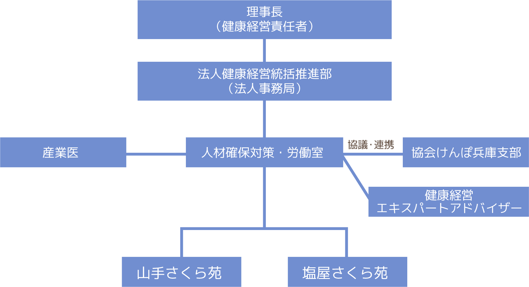 生活習慣の行動傾向